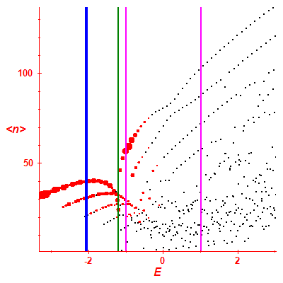 Peres lattice <N>